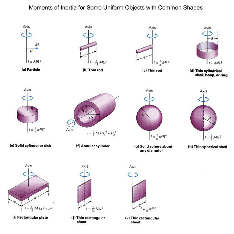 Rotational Motion Of A Rigid Body Rigid Body Rotational Motion 